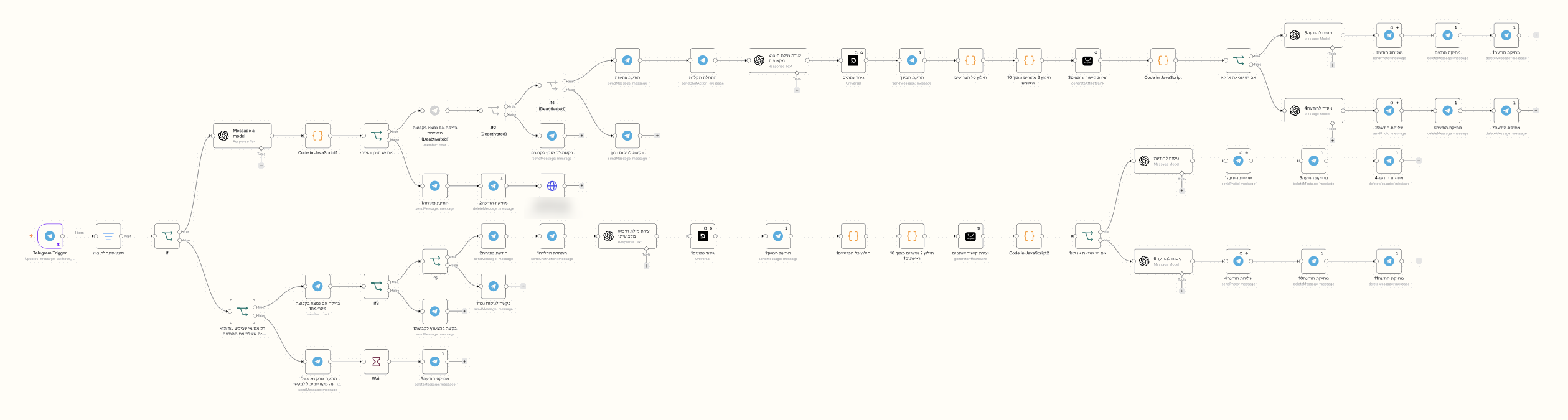Screenshot of the n8n flow. What happens: 1. Someone's looking for a product 2. AI checks the request 3. AI searches for it 4. Two good picks are chosen 5. The pick goes out with a link