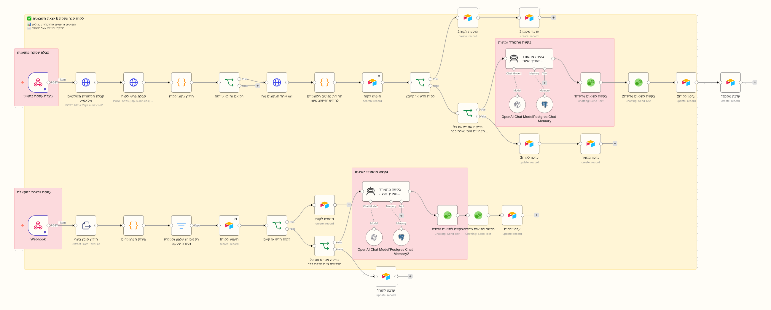 Screenshot of the n8n flow. What happens: 1. A deal just closed! 2. The customer's details are pulled in 3. The customer lands in the table 4. AI writes to the surveyor 5. The surveyor gets a WhatsApp