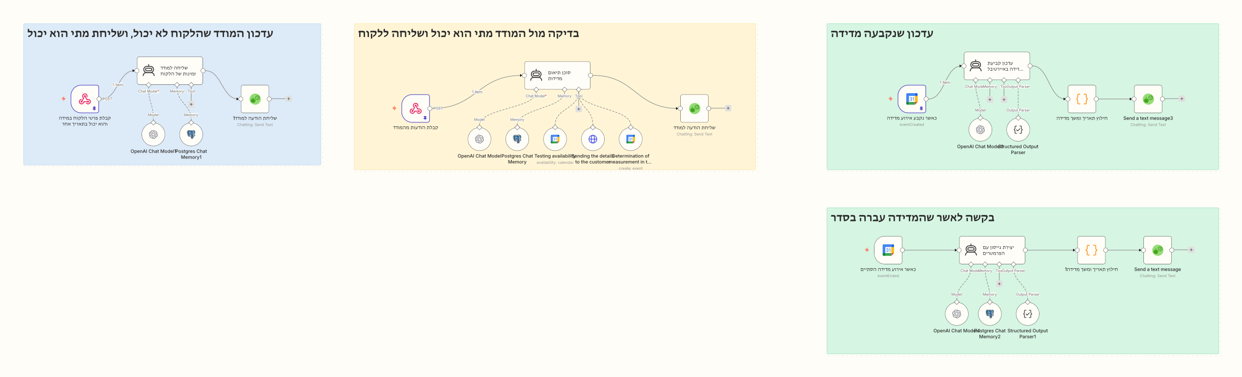 Screenshot of the n8n flow. What happens: 1. Customer can't make it? The surveyor knows 2. AI finds a slot in the calendar 3. Booked! The customer gets a message 4. After the visit: was everything OK?