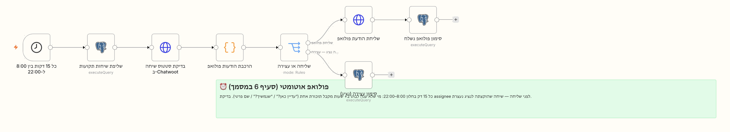 Screenshot of the n8n flow. What happens: 1. Every 15 minutes, 8:00–22:00 2. Who hasn't replied yet? 3. A rep is on it? No interruptions 4. One polite reminder 5. Marked, so it never repeats