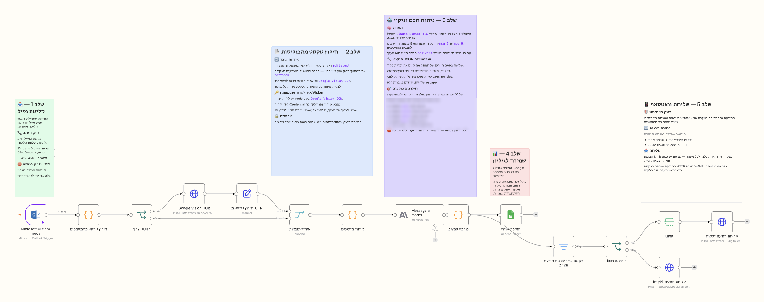 Screenshot of the n8n flow. What happens: 1. An email with policies arrived 2. The files are read 3. AI pulls out the key details 4. Everything goes into the sheet 5. The client gets a WhatsApp summary