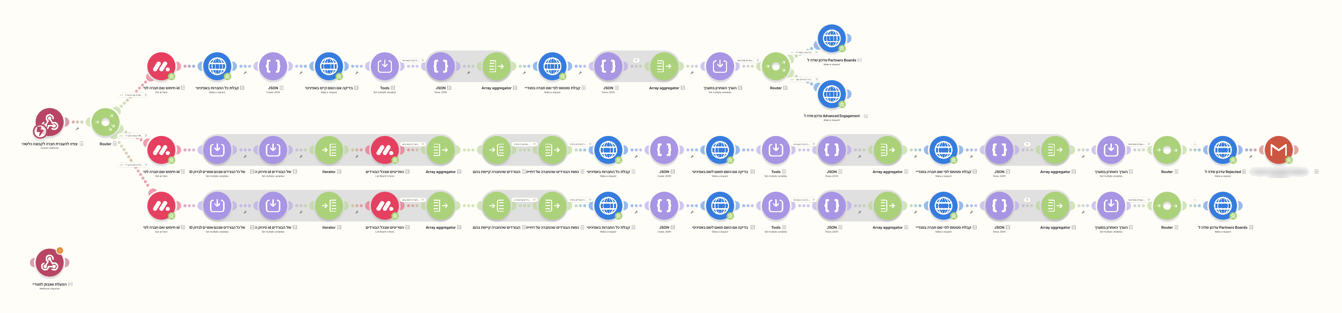 Screenshot of the Make scenario. What happens: 1. A company moved group in Monday 2. It's checked across the boards 3. It's found in Affinity 4. Stage updated, email if needed