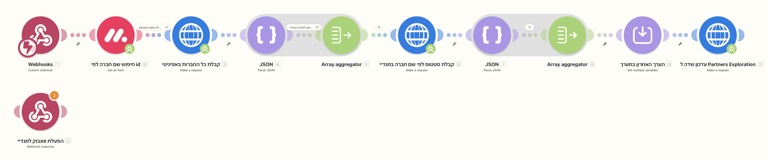 Screenshot of the Make scenario. What happens: 1. A status changed in Monday 2. The company is found in Affinity 3. The latest status is checked 4. The stage in Affinity is updated