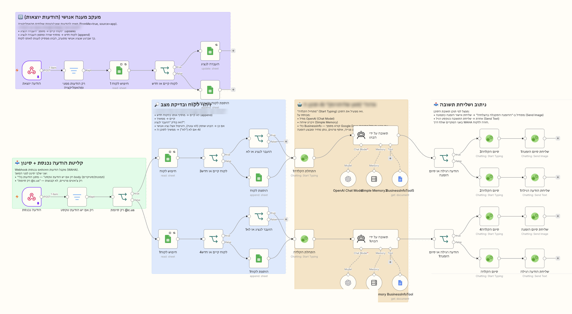 Screenshot of the n8n flow. What happens: 1. A customer wrote on WhatsApp 2. New or returning customer? 3. AI answers from the price list 4. The order is closed and summed up 5. A rep steps in? The bot steps back